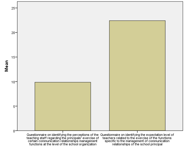 Graphic representation of the perceptions and expectations of the didactical staff regarding the exercise of certain 