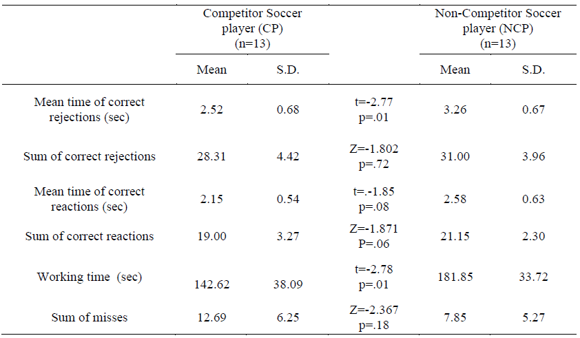 Table 01. Attention test values of competitor and non-competitor soccer players who participated 