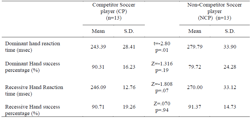 Table 02. Reaction times values of competitor and non-competitor soccer players who participated in the study.