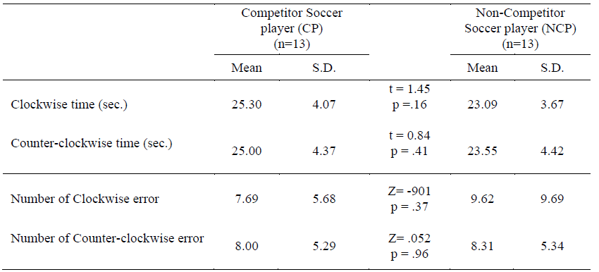 Eye-hand coordination values of competitor and non-competitor soccer players who participated in the study.