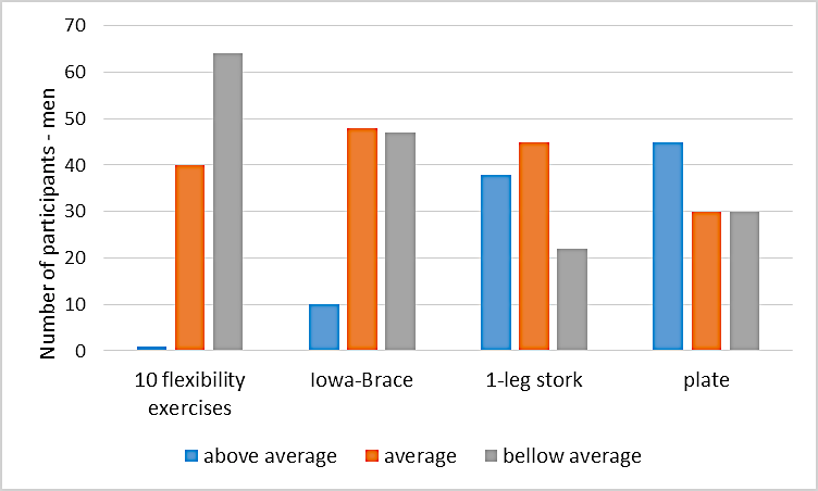 Figure 01. Comparison of SM students to population performance - men