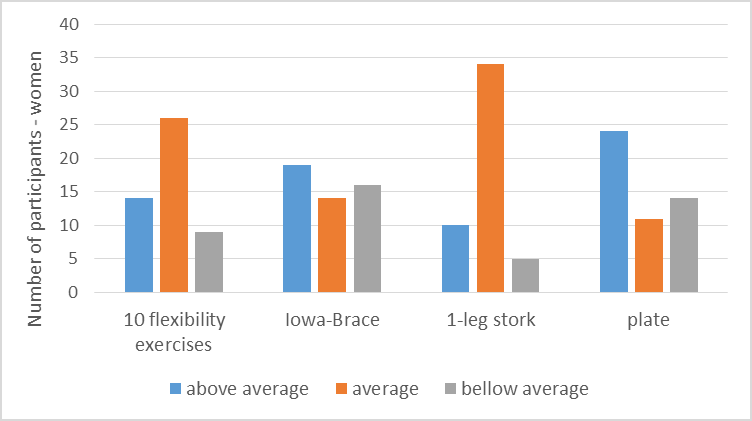 Figure 02. Comparison of SM students to population performance - women