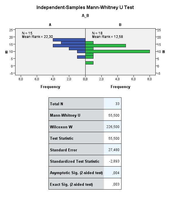 Figure 01. Results Iowa Brace test, Mann-Whitney U Test