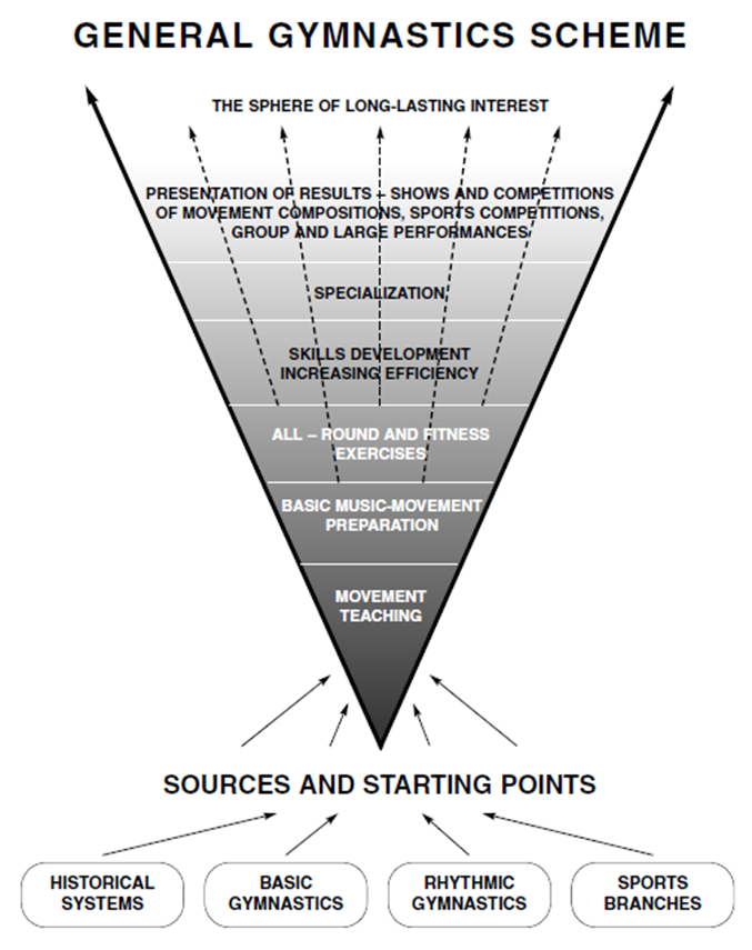 General gymnastics scheme (Novotná, 2005)] 