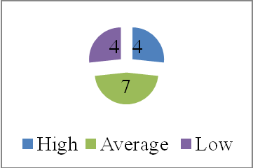 [The number of athletes on each level of anxiety in the aerobics group] 