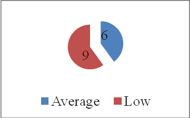 The number of athletes on each level of anxiety in the basketball group 