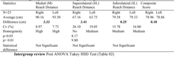 Average UQYBT – female’s active group - (right versus left)