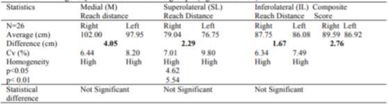 Average UQYBT - male not active group - (right versus left)