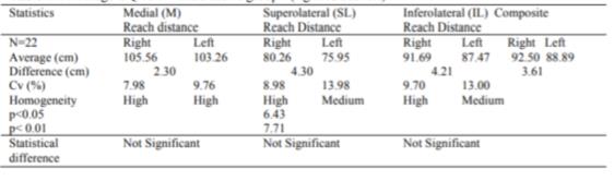 Average UQYBT – male active group - (right versus left) 