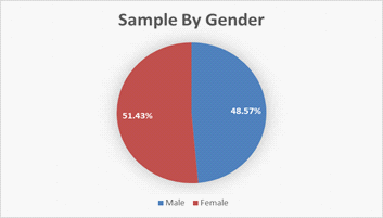 Sample by Gender 