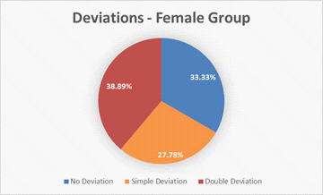 Deviations – Female Group 
