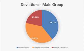 Deviations – Male group 