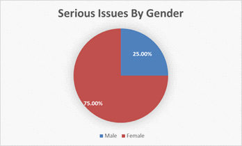 Serious Issues by Gender 