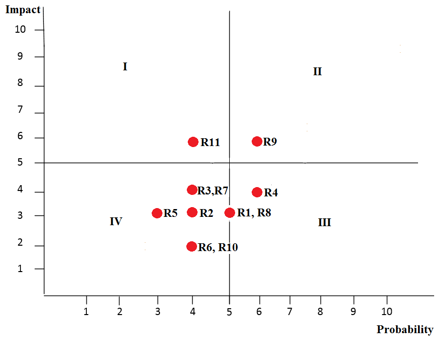 Risk matrix 