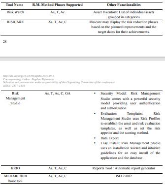 R.M. Method phases supported (Risk assessment – As, Risk treatment – T, Risk acceptance – Ac, Risk communication – C, Gap Analysis - GA), Other functionality 