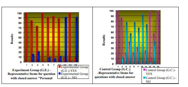 Graphic representation – for Table no. 01 and items (1, 3, 4, 5, 6, 7, 8, 9, 10, 11, 12, 18) – For the questionnaire “Personal Development”; 