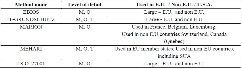 Table 04. M/T/O: Management - M, Operational - O, Technical - T; Geographical spread 