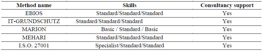 Table 05. Skills needed to introduce / use / maintain; Consultancy support 