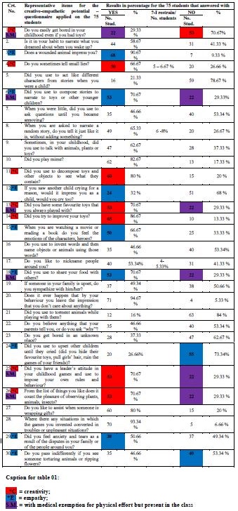 Table 01. Registering items from the questionnaire “Evaluation of the creative-empathetic potential” on 75 students 