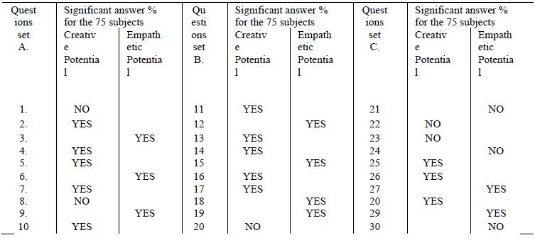 Table 02. Standard distribution of the items on sets of questions of the statistical indicators for the creative-empathetic potential 