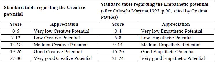 Table 03. Standard table on the interpretation of the creative-empathetic potential (from Cristina Pavelea et al., 2005 p.89-90)