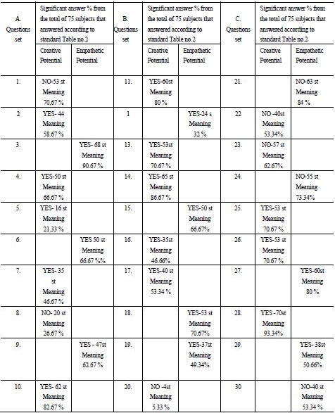 Table 04. Statistical indicators for creative – empathetic potential and the recorded percentage % of the 75 subjects