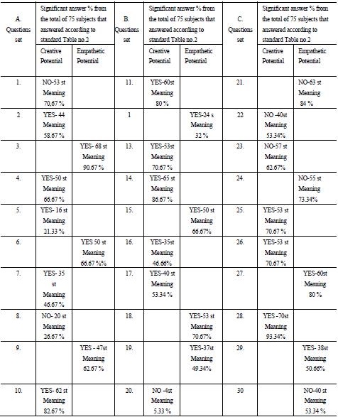 Table 04. Statistical indicators for creative – empathetic potential and the recorded percentage % of the 75 subjects