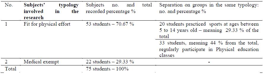 Table 05. Subjects’ typology involved in the research 