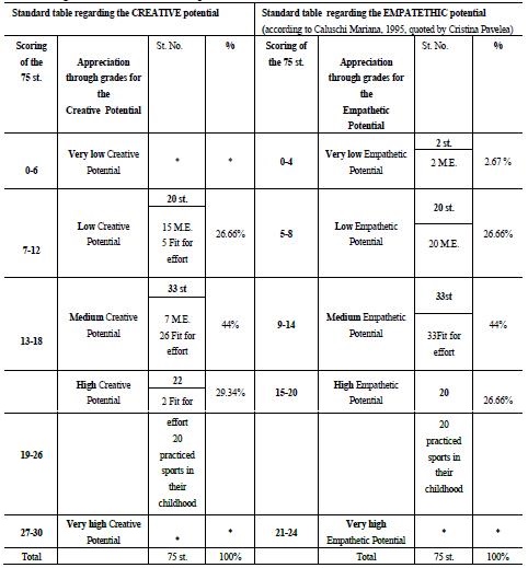 Table 06. Standard table regarding the interpretation of the creative-empathetic potential (according to Pavelea et al., 2005, p. 89, 90)