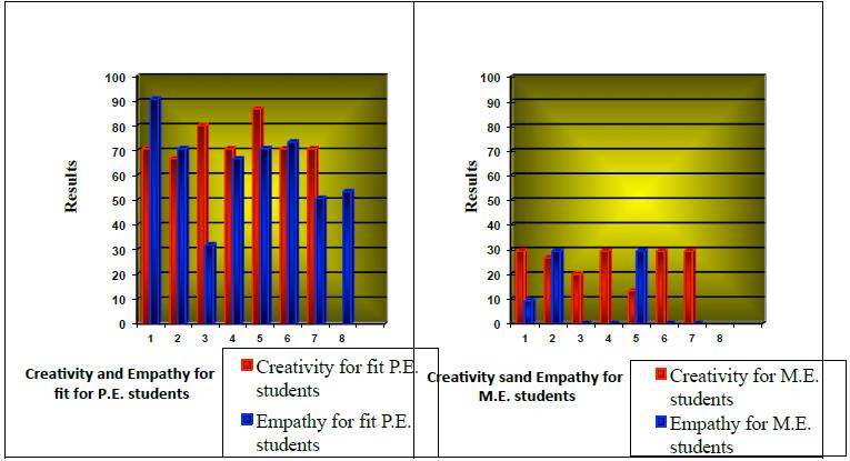 Fig 01. Graphic representation for results in table no.1 for Creativity ;Empathy -Fit for Physical Education (P.E.) students and medical exempt students (M.E.)