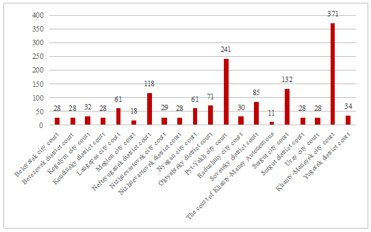 Fig. 1. The number of sample claims, applications and complaints posted on websites of courts of common jurisdiction of the Khanty-Mansy Autonomous region-Yugra