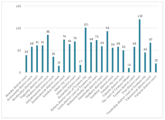 Fig. 2. The number of sample claims, applications and complaints posted on websites of courts of common jurisdiction of the Tyumen Region