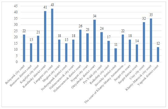 Fig. 3. The number regulations placed on the websites of the courts of common jurisdiction of Khanty-Mansy autonomous region-Yugra