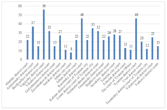 Fig. 4. The number of regulations placed on the websites of the courts of common jurisdiction of the Tyumen region
