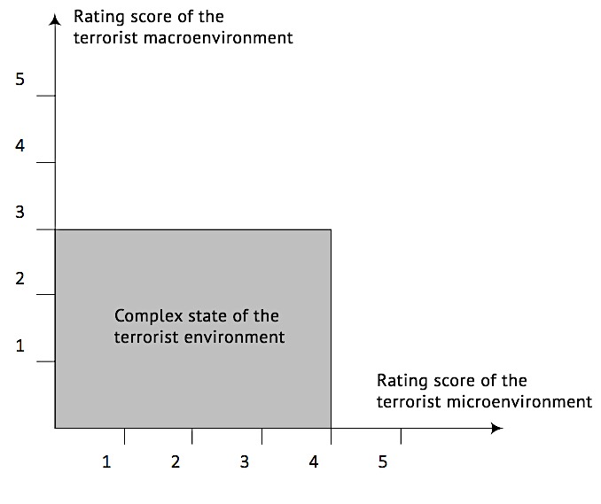 Fig.1. Conventional example of graphic
       reflection of complex evaluation of the terrorist environment.