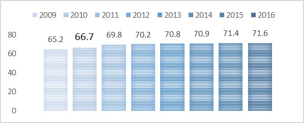 Fig. 1. Life expectancy of Russian population, years.