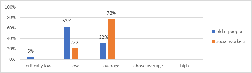 Fig. 2. Expert assessment of satisfaction level with social policy.