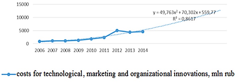 Fig. 1. Creation of a polynomial trend
      line for a factor of "Costs for technological, marketing and organizational innovations of the
      pharmaceutical entities and organizations"