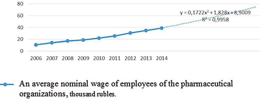 Fig. 2. Creation of a polynomial trend
      line for a factor "An average nominal wage of employees of the pharmaceutical
      organizations"