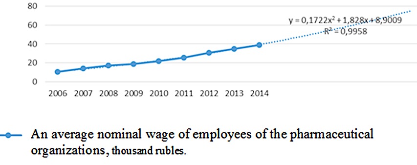 Fig. 2. Creation of a polynomial trend
      line for a factor "An average nominal wage of employees of the pharmaceutical
      organizations"