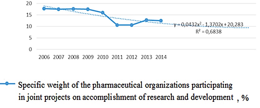 Fig 3. Creation of a polynomial trend line for a factor "Specific weight of the
      pharmaceutical organizations participating in joint projects on accomplishment of research and
      development"