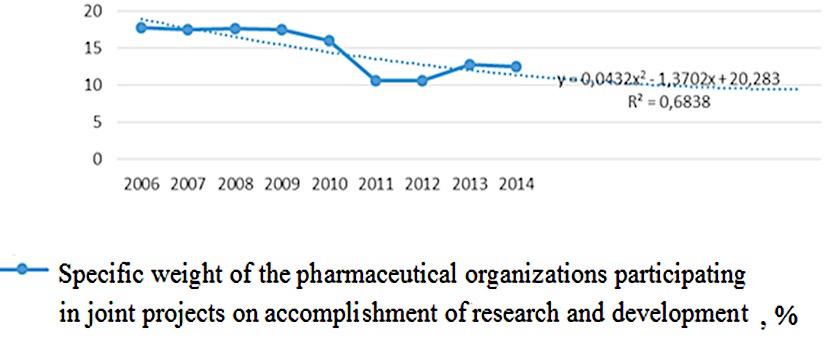 Fig 3. Creation of a polynomial trend line for a factor "Specific weight of the
      pharmaceutical organizations participating in joint projects on accomplishment of research and
      development"