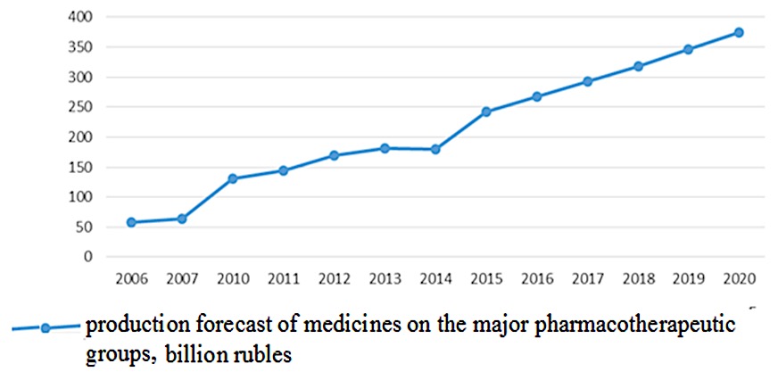 Fig. 4. The realistic production forecast
      of medicines at the major pharmacotherapeutic groups taking into account the influence of the
      revealed actual strategic factors