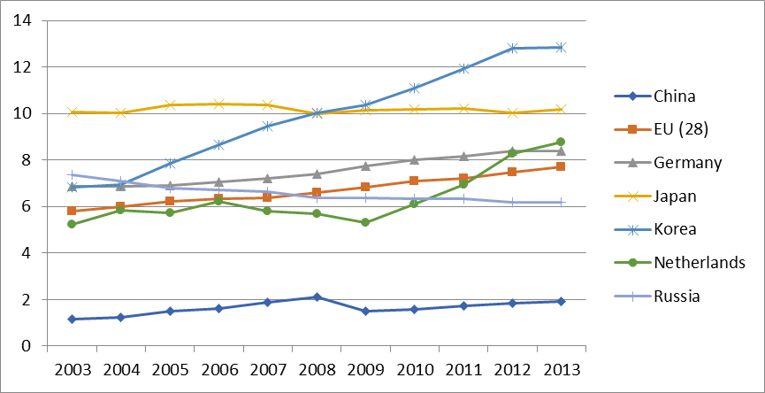 Fig. 1.Changes in the number of
       researchers in some OECD countries and Russia in 2003-2013.(Per 1 000 employed).