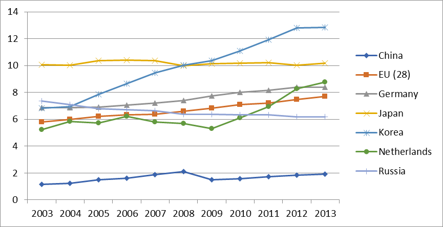 Fig. 1.Changes in the number of
       researchers in some OECD countries and Russia in 2003-2013.(Per 1 000 employed).