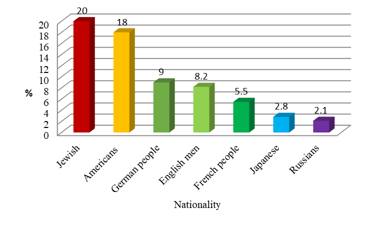 Fig.1. The nationality of the majority of Nobel laureates