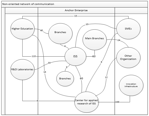 Fig. 2. Non-oriented network of
      communication