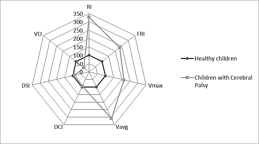 Fig. 1. Hemodynamic values in left hip; *
      - significance in difference with control group (p<0.05)