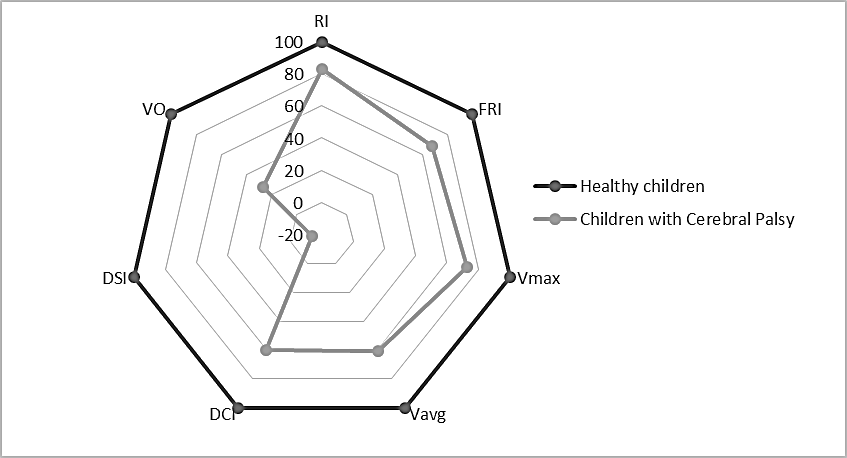 Fig. 2. Hemodynamic values in right hip; *
      - significance in difference with control group (p<0.05)