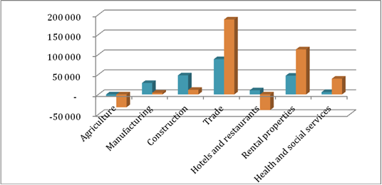 Fig. 1. Growth value / decrease in the number of businesses in relation to the increase / decrease of employment in sectors of the economy in 2014 relative to 2011.